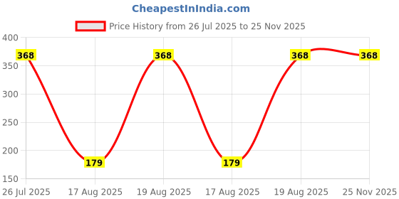tatacliq.com Kryptic Black Shorts kryptic Price History Graph from 26 Jul 2025 to 25 Nov 2025