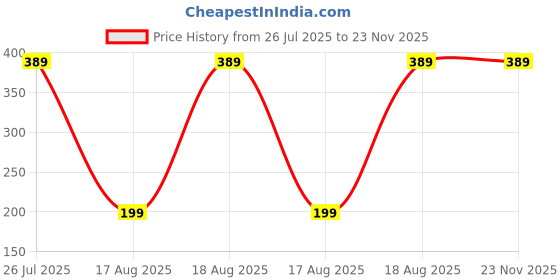tatacliq.com Kryptic Black Soild Crop Length Leggings kryptic Price History Graph from 26 Jul 2025 to 23 Nov 2025
