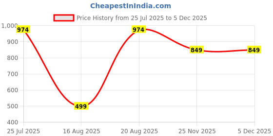 tatacliq.com Kryptic Blue & Black Cotton Checks Lounge Pants (Pack Of 2) kryptic Price History Graph from 25 Jul 2025 to 5 Dec 2025