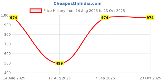 tatacliq.com Kryptic Blue & Black Cotton Checks Lounge Pants (Pack Of 2) kryptic Price History Graph from 14 Aug 2025 to 23 Oct 2025