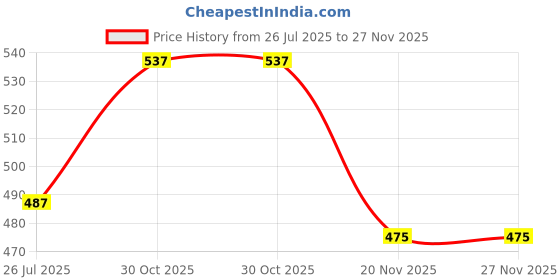 tatacliq.com Kryptic Blue & Black Cotton Checks Pyjamas kryptic Price History Graph from 26 Jul 2025 to 27 Nov 2025