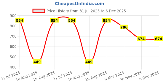 tatacliq.com Kryptic Blue & Black Cotton Graphic Print T-Shirt With Pyjamas kryptic Price History Graph from 31 Jul 2025 to 5 Dec 2025