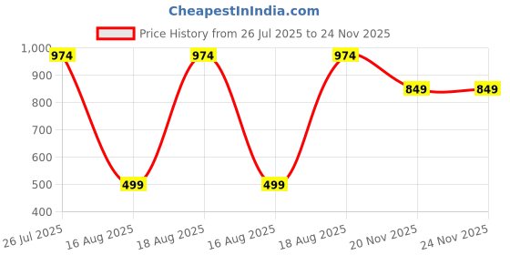 tatacliq.com Kryptic Blue & Black Printed Pyjamas (Pack Of 2) kryptic Price History Graph from 26 Jul 2025 to 23 Nov 2025
