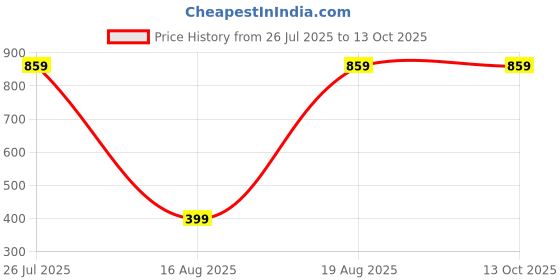 tatacliq.com Kryptic Blue & Black Printed T-Shirt With Lounge Pants kryptic Price History Graph from 26 Jul 2025 to 12 Oct 2025