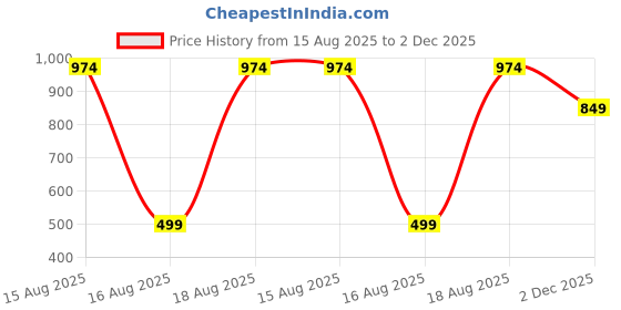 tatacliq.com Kryptic Blue & Brown Cotton Checks Lounge Pants (Pack Of 2) kryptic Price History Graph from 15 Aug 2025 to 2 Dec 2025