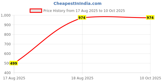 tatacliq.com Kryptic Blue & Green Printed Pyjamas (Pack Of 2) kryptic Price History Graph from 17 Aug 2025 to 9 Oct 2025