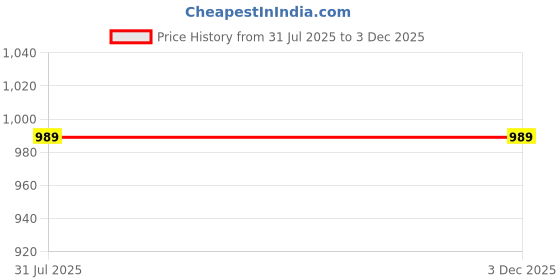 tatacliq.com Kryptic Blue & Grey Printed Pure Cotton Elasticated Waist Band Regular Fit Pyjamas - Pack of 2 kryptic Price History Graph from 31 Jul 2025 to 2 Dec 2025