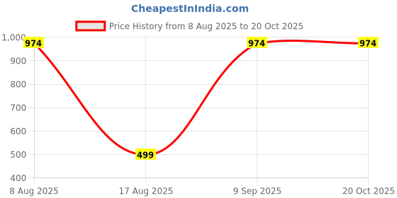 tatacliq.com Kryptic Blue & Maroon Cotton Checks Lounge Pants (Pack Of 2) kryptic Price History Graph from 8 Aug 2025 to 20 Oct 2025
