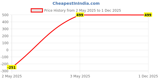 tatacliq.com Kryptic Blue Cotton Flare Fit Printed Capri kryptic Price History Graph from 2 May 2025 to 30 Nov 2025
