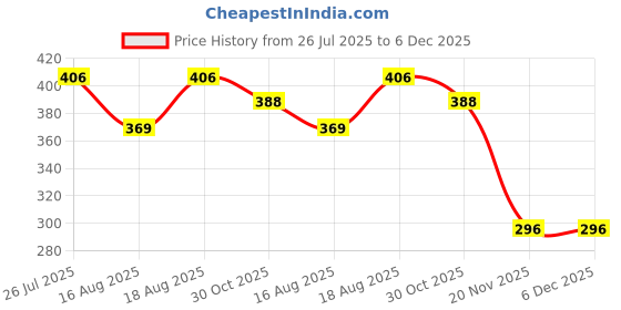 tatacliq.com Kryptic Blue Mid Rise Pants kryptic Price History Graph from 26 Jul 2025 to 5 Dec 2025