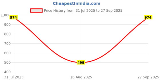 tatacliq.com Kryptic Blue Printed Pyjamas (Pack Of 2) kryptic Price History Graph from 31 Jul 2025 to 27 Sep 2025