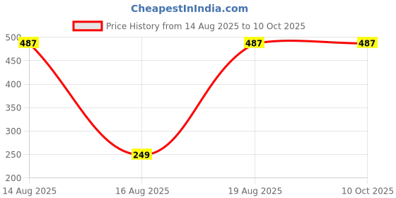 tatacliq.com Kryptic Brown Cotton Checks Pyjamas kryptic Price History Graph from 14 Aug 2025 to 10 Oct 2025