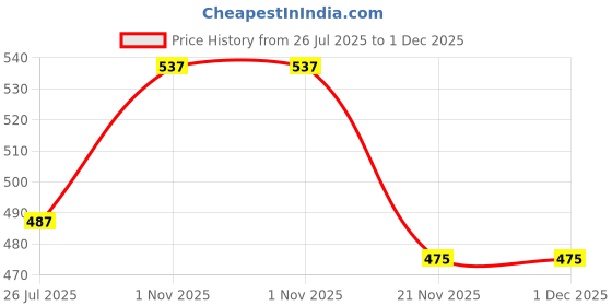 tatacliq.com Kryptic Brown Cotton Checks Pyjamas kryptic Price History Graph from 26 Jul 2025 to 1 Dec 2025