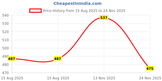 tatacliq.com Kryptic Brown Cotton Checks Pyjamas kryptic Price History Graph from 15 Aug 2025 to 24 Nov 2025