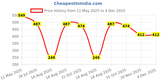 tatacliq.com Kryptic Brown Cotton Relaxed Fit Printed Lounge Pants kryptic Price History Graph from 11 May 2025 to 4 Dec 2025