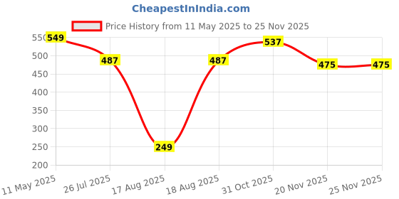 tatacliq.com Kryptic Brown Cotton Relaxed Fit Printed Lounge Pants kryptic Price History Graph from 11 May 2025 to 24 Nov 2025
