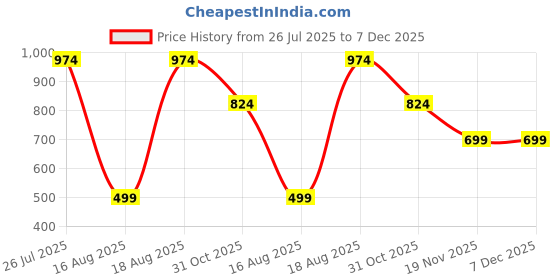 tatacliq.com Kryptic Burgundy & Grey Cotton Mid Rise Pants - Pack of 2 kryptic Price History Graph from 26 Jul 2025 to 6 Dec 2025