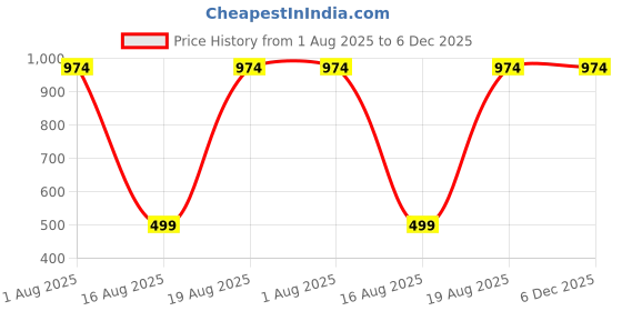 tatacliq.com Kryptic Burgundy & Grey Printed Pure Cotton Elasticated Waist Band Regular Fit Pyjamas - Pack of 2 kryptic Price History Graph from 1 Aug 2025 to 6 Dec 2025