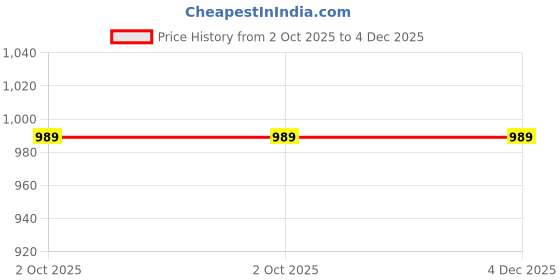 tatacliq.com Kryptic Burgundy & Navy Printed Pure Cotton Elasticated Waist Band Regular Fit Pyjamas - Pack of 2 kryptic Price History Graph from 2 Oct 2025 to 4 Dec 2025