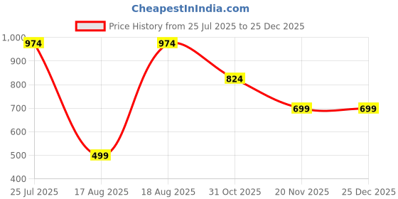tatacliq.com Kryptic Burgundy Cotton Mid Rise Pants - Pack of 2 kryptic Price History Graph from 25 Jul 2025 to 25 Dec 2025
