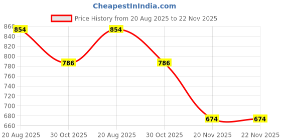 tatacliq.com Kryptic Coral & Navy Cotton Graphic Print T-Shirt With Pyjamas kryptic Price History Graph from 20 Aug 2025 to 21 Nov 2025