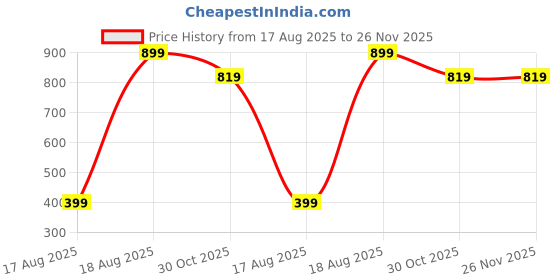 tatacliq.com Kryptic Coral & Navy Elasticated Waist Band Relaxed Fit Printed Cotton Capris - Pack of 2 kryptic Price History Graph from 17 Aug 2025 to 25 Nov 2025