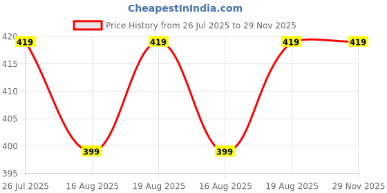tatacliq.com Kryptic Dark Green & Gold Printed Lounge Pants kryptic Price History Graph from 26 Jul 2025 to 28 Nov 2025