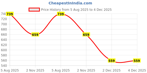 tatacliq.com Kryptic Green & Black Cotton Capris - Pack Of 2 kryptic Price History Graph from 5 Aug 2025 to 4 Dec 2025