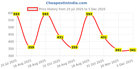 tatacliq.com Kryptic Green & Black Cotton Relaxed Fit Crop T-Shirt (Pack Of 2) kryptic Price History Graph from 25 Jul 2025 to 4 Dec 2025