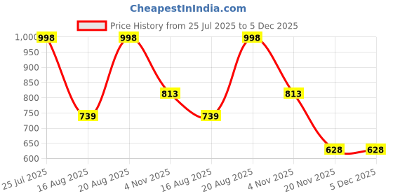 tatacliq.com Kryptic Green & Blue Mid Rise Pants - Pack Of 2 kryptic Price History Graph from 25 Jul 2025 to 5 Dec 2025
