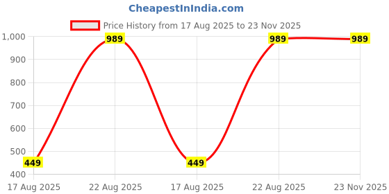 tatacliq.com Kryptic Green & Coral Printed Pure Cotton Elasticated Waist Band Regular Fit Pyjamas - Pack of 2 kryptic Price History Graph from 17 Aug 2025 to 23 Nov 2025