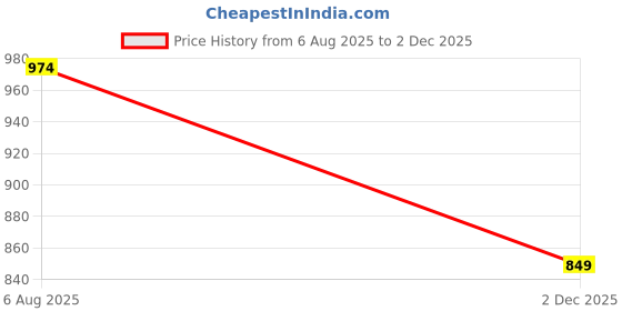 tatacliq.com Kryptic Green & Maroon Cotton Relaxed Fit Printed Lounge Pant - Pack of 2 kryptic Price History Graph from 6 Aug 2025 to 2 Dec 2025
