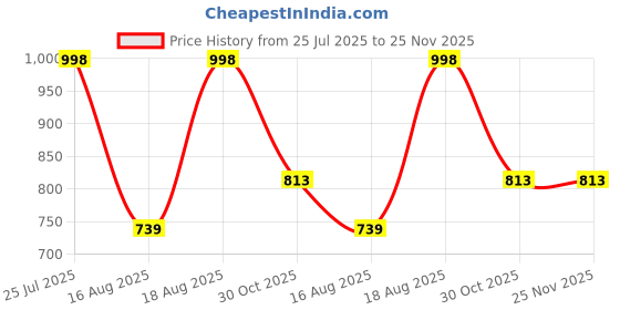 tatacliq.com Kryptic Green & Maroon Mid Rise Pants - Pack Of 2 kryptic Price History Graph from 25 Jul 2025 to 25 Nov 2025
