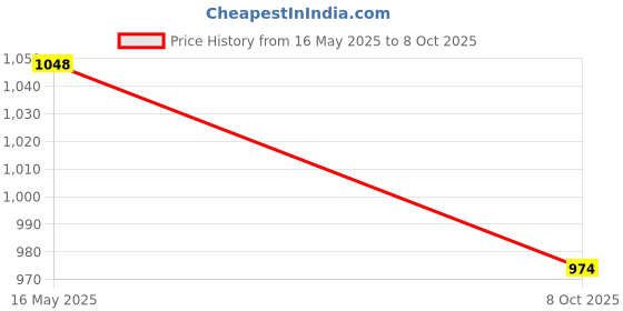 tatacliq.com Kryptic Green & Navy Printed Pure Cotton Elasticated Waist Band Regular Fit Pyjamas - Pack of 2 kryptic Price History Graph from 16 May 2025 to 8 Oct 2025