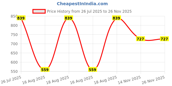 tatacliq.com Kryptic Green & Teal Cotton Regular Fit T-Shirt (Pack Of 2) kryptic Price History Graph from 26 Jul 2025 to 25 Nov 2025