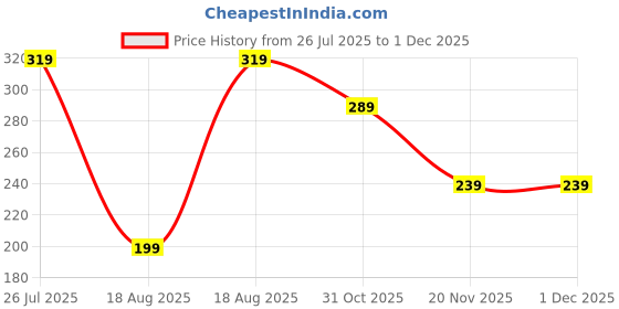 tatacliq.com Kryptic Green Cotton Printed T-Shirt kryptic Price History Graph from 26 Jul 2025 to 30 Nov 2025