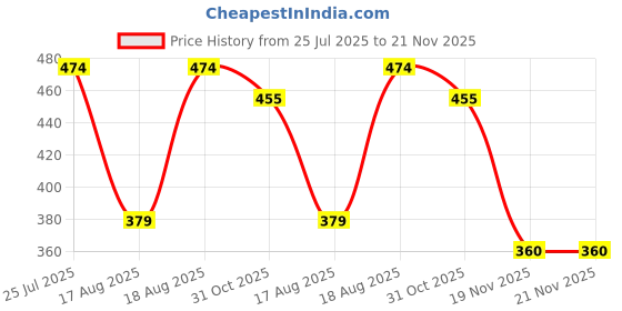 tatacliq.com Kryptic Green Cotton Regular Fit Printed Shrug kryptic Price History Graph from 25 Jul 2025 to 21 Nov 2025