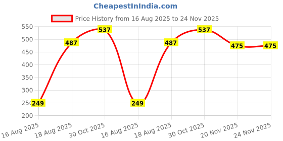 tatacliq.com Kryptic Green Cotton Relaxed Fit Checks Pyjamas kryptic Price History Graph from 16 Aug 2025 to 23 Nov 2025