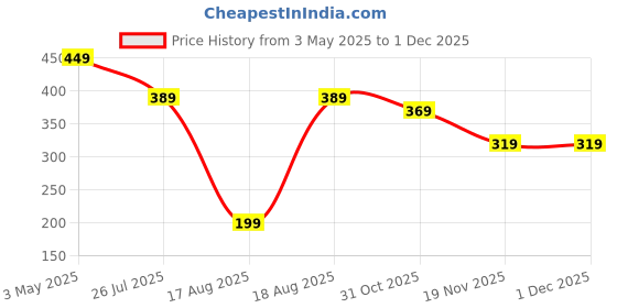 tatacliq.com Kryptic Green Cotton Relaxed Fit Printed Shorts kryptic Price History Graph from 3 May 2025 to 30 Nov 2025