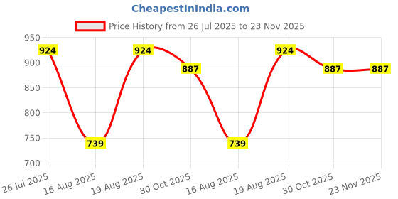 tatacliq.com Kryptic Green Mid Rise Flared Pants - Pack Of 2 kryptic Price History Graph from 26 Jul 2025 to 23 Nov 2025