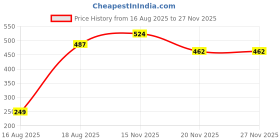 tatacliq.com Kryptic Grey & Black Cotton Regular Fit Printed Lounge Pants kryptic Price History Graph from 16 Aug 2025 to 26 Nov 2025