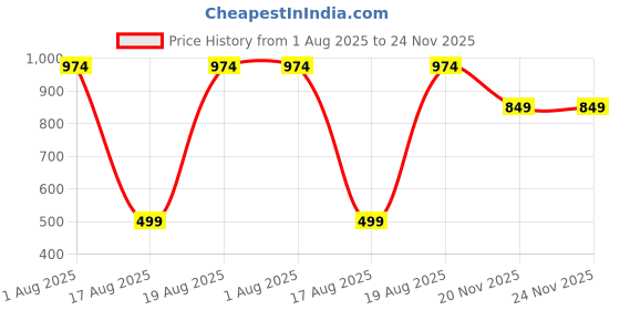 tatacliq.com Kryptic Grey & Blue Cotton Checks Lounge Pants (Pack Of 2) kryptic Price History Graph from 1 Aug 2025 to 23 Nov 2025