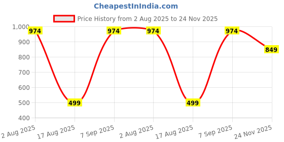 tatacliq.com Kryptic Grey & Blue Cotton Checks Lounge Pants (Pack Of 2) kryptic Price History Graph from 2 Aug 2025 to 24 Nov 2025