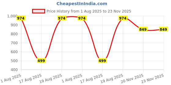 tatacliq.com Kryptic Grey & Brown Cotton Checks Lounge Pants (Pack Of 2) kryptic Price History Graph from 1 Aug 2025 to 22 Nov 2025