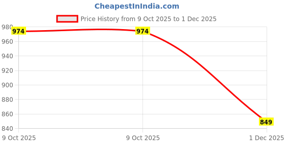 tatacliq.com Kryptic Grey & Brown Cotton Checks Lounge Pants (Pack Of 2) kryptic Price History Graph from 9 Oct 2025 to 1 Dec 2025