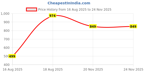 tatacliq.com Kryptic Grey & Brown Cotton Relaxed Fit Printed Lounge Pants - Pack of 2 kryptic Price History Graph from 16 Aug 2025 to 24 Nov 2025