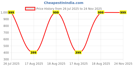 tatacliq.com Kryptic Grey & Navy Cotton Printed Mid Rise Capris (Pack Of 2) kryptic Price History Graph from 26 Jul 2025 to 24 Nov 2025