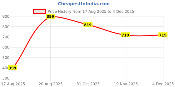 tatacliq.com Kryptic Grey & Navy Elasticated Waist Band Relaxed Fit Printed Cotton Capris - Pack of 2 kryptic Price History Graph from 17 Aug 2025 to 2 Dec 2025