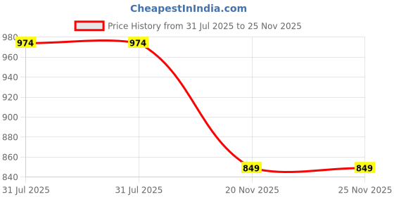 tatacliq.com Kryptic Grey & Pink Cotton Checks Lounge Pants (Pack Of 2) kryptic Price History Graph from 31 Jul 2025 to 25 Nov 2025
