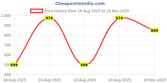 tatacliq.com Kryptic Grey & White Cotton Checks Lounge Pants (Pack Of 2) kryptic Price History Graph from 18 Aug 2025 to 19 Nov 2025